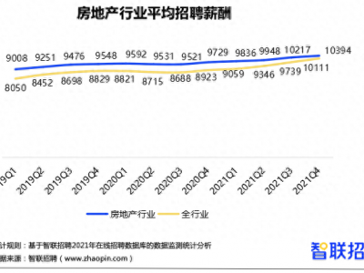 2021年房地产行业平均招聘薪酬10394元高于第一至三季度