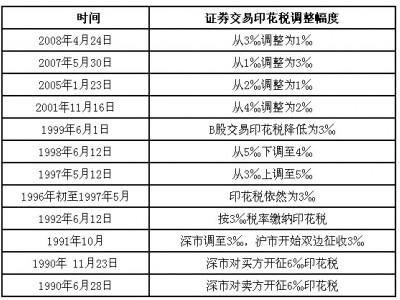 A股印花税调整对大盘市场短期表在较明显影响