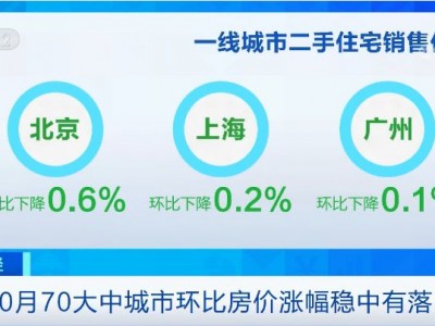 10月70大中城市房价数据出炉，你所在的城市吗？