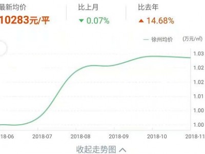 徐州房价涨了近10倍！那些年的房价起死回生