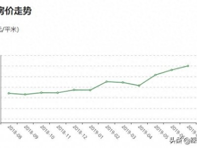 桂林临桂新区房价起伏变化明显2019年房价涨势很猛