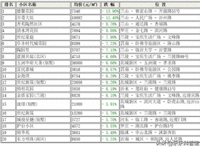 山东省临沂市二手房本月跌幅最大小区排行