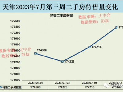 天津楼市2023年7月第三周数据出炉房价会跌吗