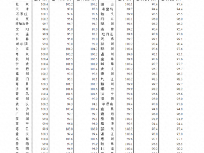 2023年1月70个大中城市商品住宅销售价格环比转涨