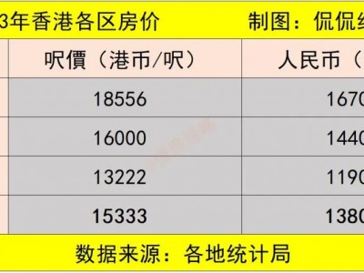 2023年香港的房价如此之高，开发商都能给你挖平了
