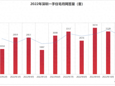 深圳楼市年终总结词两极分化，市场回暖仍需时日
