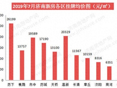 济南7月房价环比上涨0.3%槐荫区性价比比较高
