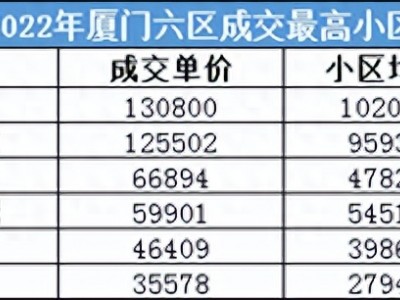 厦门六区二手房购买力，思明、湖里两区最高成交单价破10万！