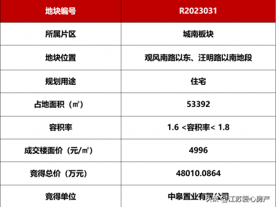如皋城南板块成功出让一宗优质地块成交楼面价4996元/㎡