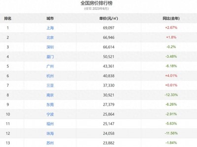 我国部分城市6月平均房价元每平方米