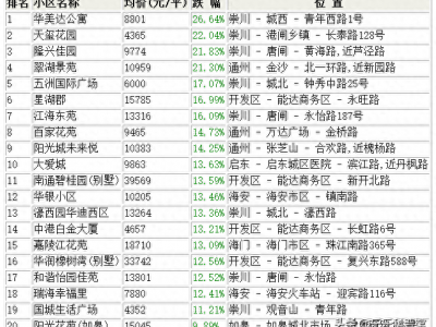 10月20日南通二手房跌幅最大小区排行榜