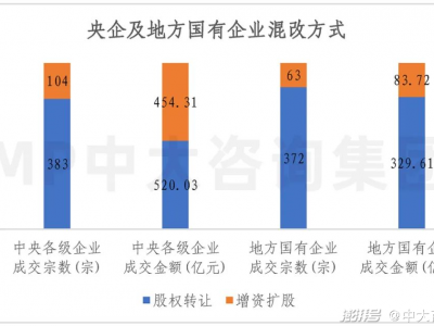 房地产行业产权转让项目明显增多转让方多为央企