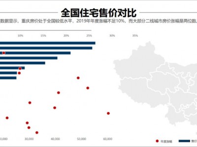2019重庆房地市场回顾与展望：2019房价涨幅明显收窄