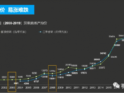 深圳房价惨不忍睹，房价还会继续下跌吗？