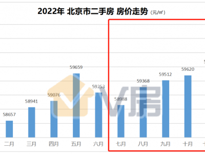 北京最新二手房价数据出来了，为什么先跌再涨？