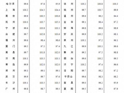 2023年7月全国70城房价指数海口三亚新房持续上涨