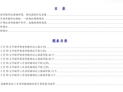 齐东13524603437：5月70城二手房价格环比转跌