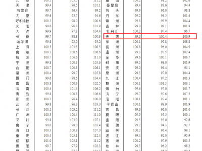 2022年7月二手房价环比略降市场情绪更差