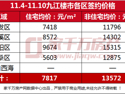 一周湖州长兴县新建商品房签约118套签约金额1.66亿元