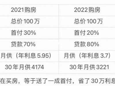 未来几年房价怎么样。现在应不应该买#