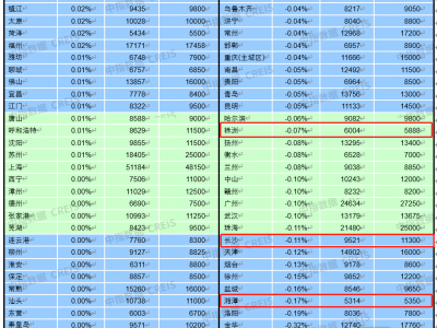 2023年8月“百城价格指数”环比微跌0.01%