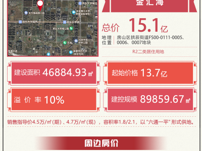 外来房企屡屡进京拿地，房山拱辰街道底价卖地