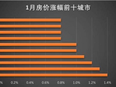 9月70城房价指数继续降温上海新房价格领涨全国