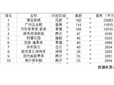 上周广州一手房销量排行榜：黄埔两楼盘上榜