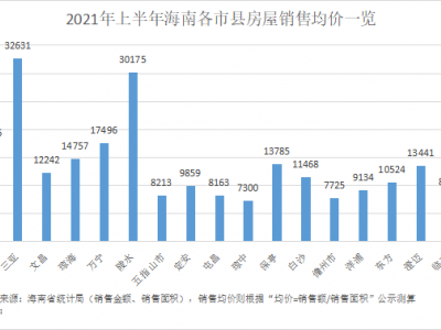 海南19个市县上半年楼市销售表现拿走不谢
