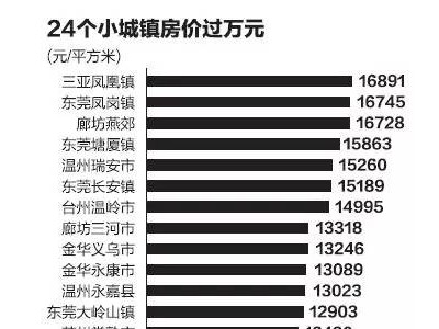 24个小城镇房价突破万元东莞凤岗镇房价扶摇直上