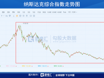 千禧年泡沫那场美股泡沫危机，我们还能有多少试错机会？