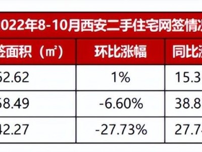 西安楼市已显颓势不是什么稀奇的事，越是救市