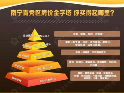 青秀区三岸板块热度持续攀升，刚需入手请趁早！