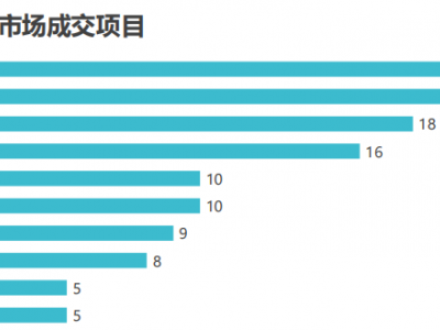 燕郊整体成交新房楼盘数较多前三名新房简单介绍