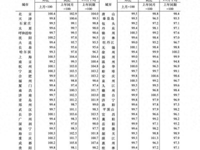 2023年9月70个大中城市商品住宅价格涨幅扩大