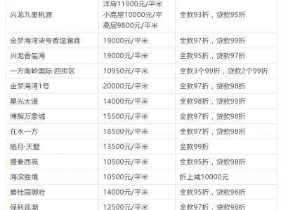 秦皇岛1-6月商品房销售额同比增长25.7%