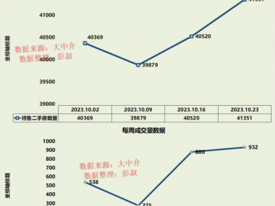 2023年深圳楼市10月第四周数据出炉，深圳房价跌个不停