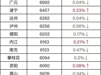 四川19个市州二手房最新数据：乐山同比涨0.56%