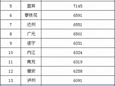 四川各市2021年全域房价排行榜出炉，乐山房价真的高吗？