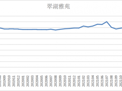 上海房价跌了20%，你一定要说有，总归是有的