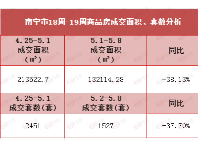 南宁5月商品房成交开局情况如何？