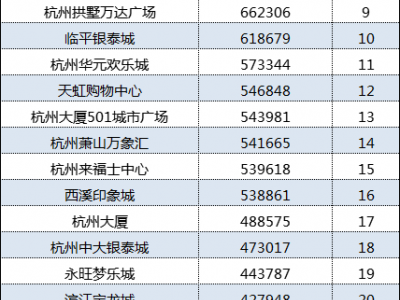 杭州9月购物中心热力榜，你最爱哪一家？