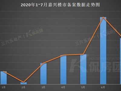 嘉兴楼市周成交量创新高，区域内成交宅地翘楚