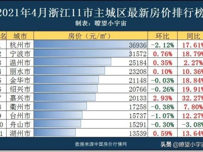 2021年浙江11市最新房价排行榜，你家上榜了吗？