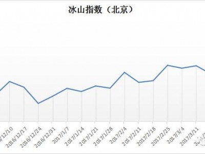 房市需要什么样的K线图蝈大虾关注房地产市场