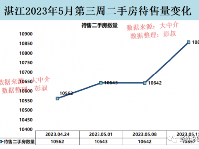 湛江楼市2023年5月第三周数据出炉刚需房行情