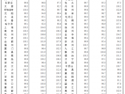 连跌8月后，昆明房价终于涨了！你准备入手吗？