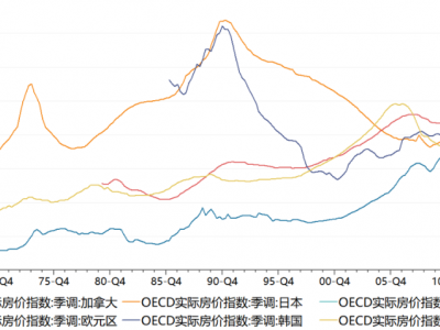 全球主要国家房价可以看出来一个非常有趣的现象