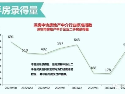 周松涛：利好不断，楼市回暖进程正在加快！