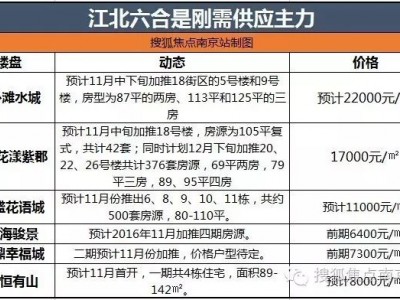 今年最后2个月南京还有多少套刚需房要上市？